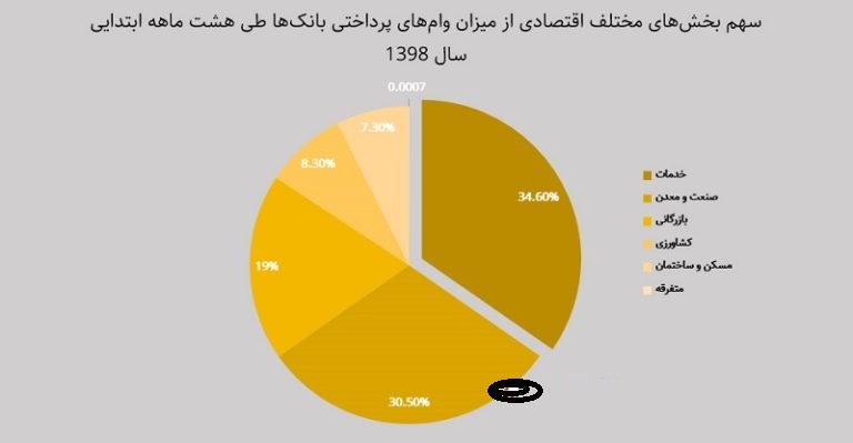 یک سوم وامهای بانکی به خدماتیها رسید یک سوم وامهای بانکی به خدماتیها رسید