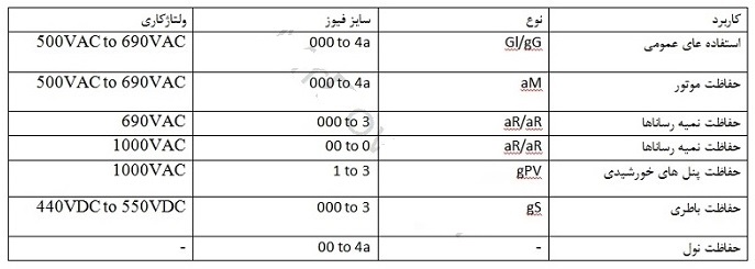 کاربرد انواع فیوزهای چاقویی کاربرد انواع فیوزهای چاقویی