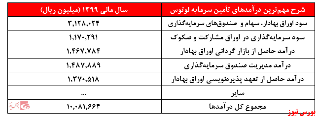 سود سرمایه&zwnj;گذاری اصلی&zwnj;ترین عامل سودآوری 