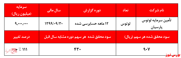 سود سرمایه&zwnj;گذاری اصلی&zwnj;ترین عامل سودآوری 
