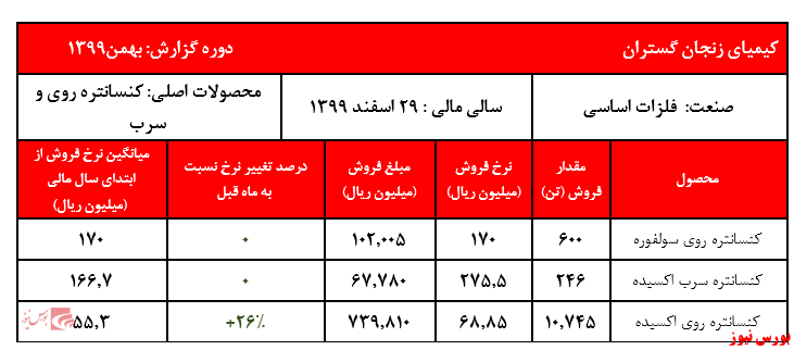 استخراج روی از معادن، استخراج روی از معادن،