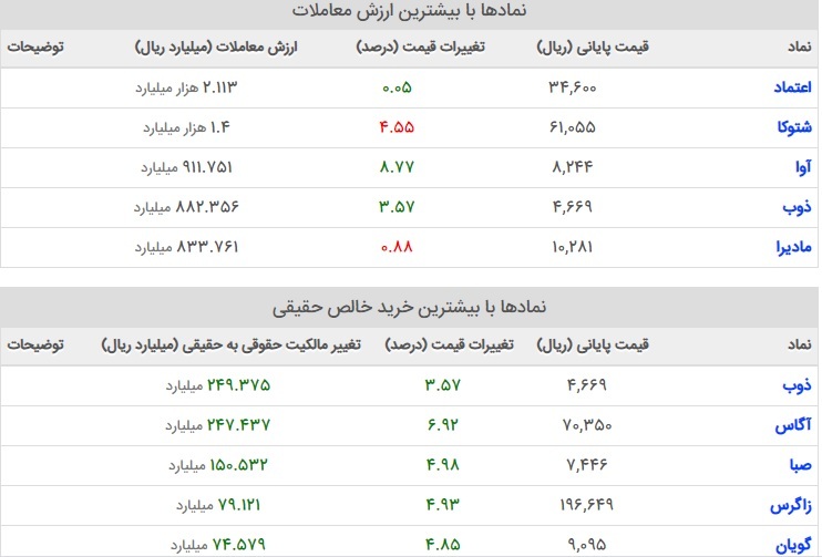 پُربازدهترین سهام/ ترینهای فرابورس ۱۱ بهمن ۹۹ پُربازدهترین سهام/ ترینهای فرابورس ۱۱ بهمن ۹۹