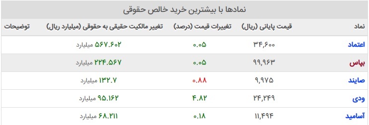 پُربازدهترین سهام/ ترینهای فرابورس ۱۱ بهمن ۹۹ پُربازدهترین سهام/ ترینهای فرابورس ۱۱ بهمن ۹۹