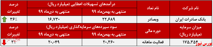 درآمد سالانه درآمد سالانه