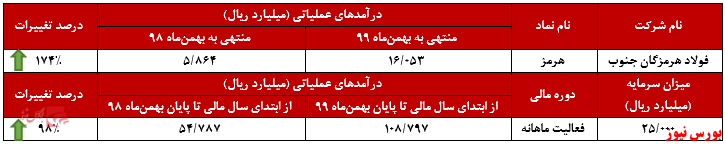 رکوردشکنی درآمدهای رکوردشکنی درآمدهای