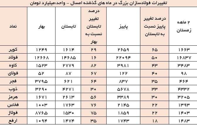بیشترین رشد درآمد پاییز از آن این نماد&zwnj;ها