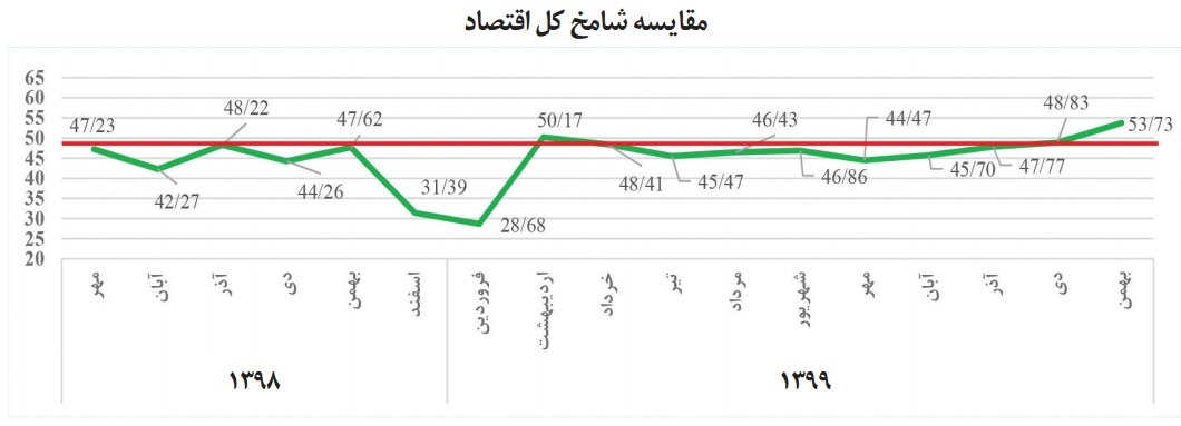 شامخ کل اقتصاد در بهمن&zwnj;ماه به ۵۳.۷۳ واحد رسید