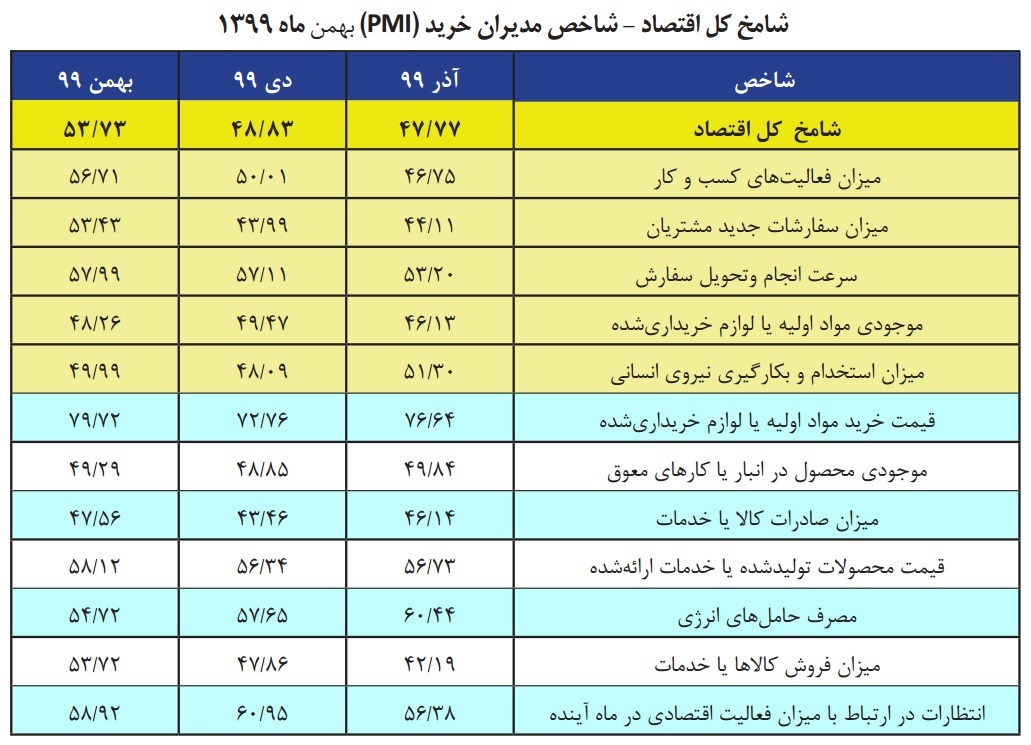 شامخ کل اقتصاد در بهمن&zwnj;ماه به ۵۳.۷۳ واحد رسید