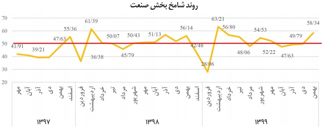 شامخ کل اقتصاد در بهمن&zwnj;ماه به ۵۳.۷۳ واحد رسید