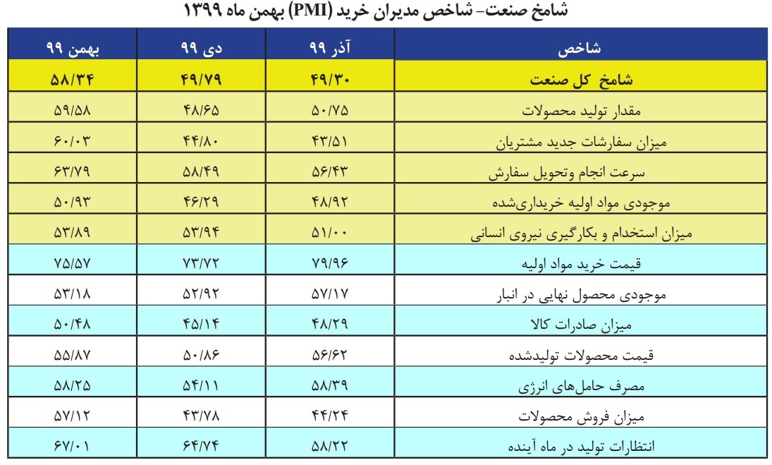 شامخ کل اقتصاد در بهمن&zwnj;ماه به ۵۳.۷۳ واحد رسید