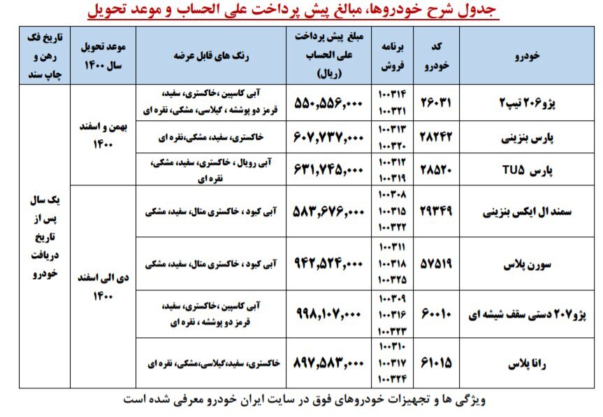 نتیجه قرعه کشی ایران خودرو امروز ۱۳ اسفند اعلام شد + قیمت محصولات و اسامی برندگان نتیجه قرعه کشی ایران خودرو امروز ۱۳ اسفند اعلام شد + قیمت محصولات و اسامی برندگان