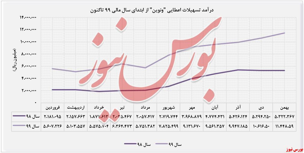 رشد ۸درصدی درآمدهای رشد ۸درصدی درآمدهای