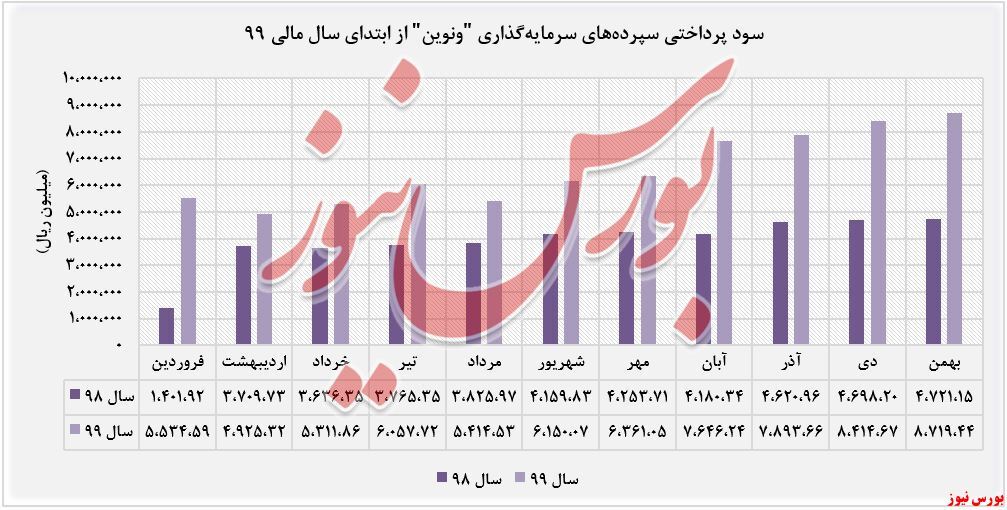 رشد ۸درصدی درآمدهای رشد ۸درصدی درآمدهای