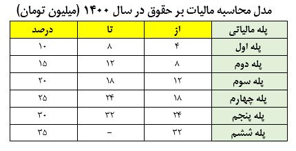دست خالی دولت در مخالفت با محدودسازی افزایش حقوق نجومیبگیران/ تلفیق چه تصمیمی میگیرد؟ دست خالی دولت در مخالفت با محدودسازی افزایش حقوق نجومیبگیران/ تلفیق چه تصمیمی میگیرد؟