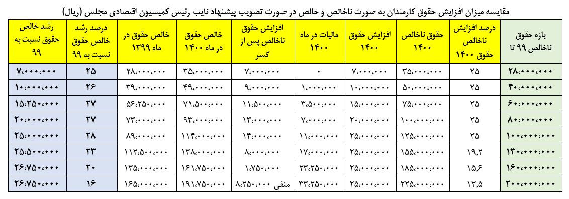 دست خالی دولت در مخالفت با محدودسازی افزایش حقوق نجومیبگیران/ تلفیق چه تصمیمی میگیرد؟ دست خالی دولت در مخالفت با محدودسازی افزایش حقوق نجومیبگیران/ تلفیق چه تصمیمی میگیرد؟