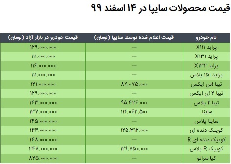 قیمت محصولات سایپا در ۱۴ اسفند ۹۹/ جدول مقایسه نرخ بازار و کارخانه قیمت محصولات سایپا در ۱۴ اسفند ۹۹/ جدول مقایسه نرخ بازار و کارخانه