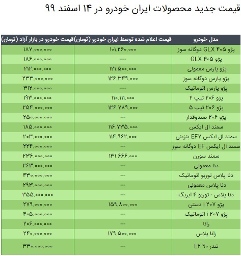 قیمت محصولات ایران خودرو در ۱۴ اسفند ۹۹ / جدول مقایسه نرخ کارخانه و بازار قیمت محصولات ایران خودرو در ۱۴ اسفند ۹۹ / جدول مقایسه نرخ کارخانه و بازار