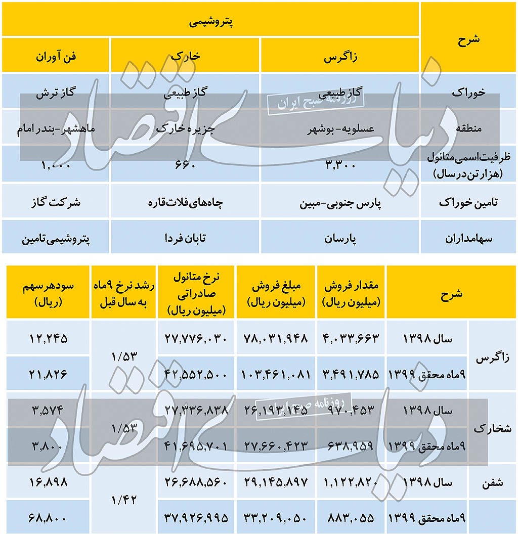 متانول&zwnj;ساز&zwnj;ها چقدر سود می&zwnj;سازند؟