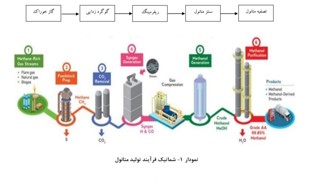 نگاهی اجمالی به صنعت متانول (۱) نگاهی اجمالی به صنعت متانول (۱)