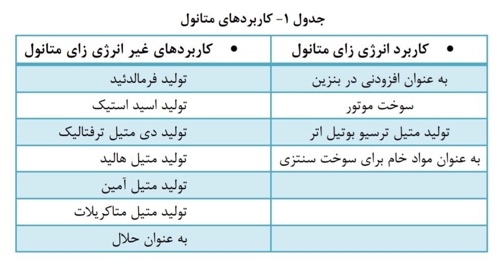 نگاهی اجمالی به صنعت متانول (۱) نگاهی اجمالی به صنعت متانول (۱)
