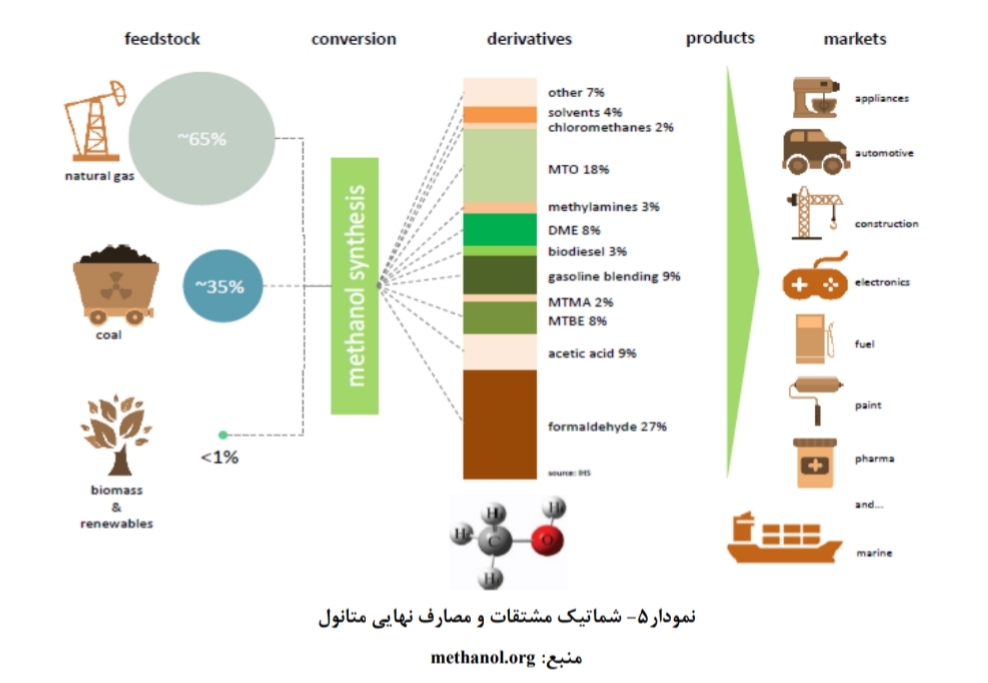 نگاهی اجمالی به صنعت متانول (۱) نگاهی اجمالی به صنعت متانول (۱)