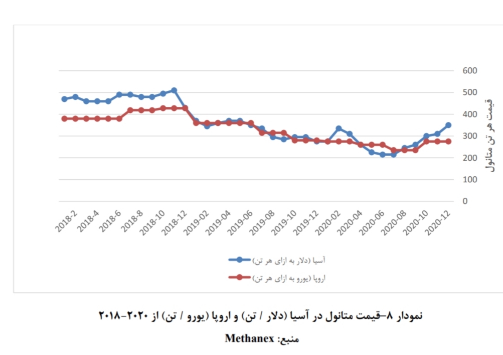 نگاهی اجمالی به صنعت متانول (۱) نگاهی اجمالی به صنعت متانول (۱)