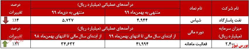 کاهش درآمد ۱۴ درصدی کاهش درآمد ۱۴ درصدی