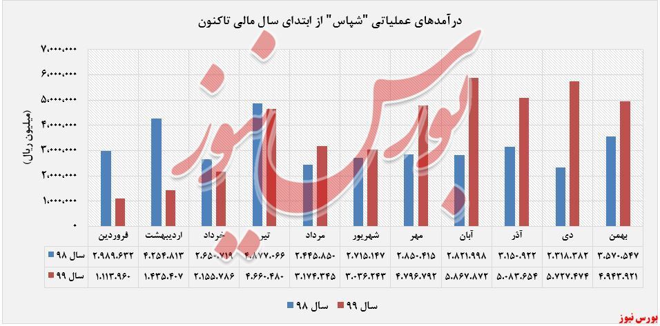 کاهش درآمد ۱۴ درصدی کاهش درآمد ۱۴ درصدی