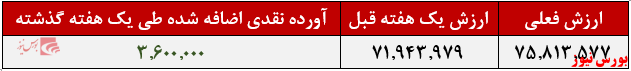 بازدهی سالانه ۳۱درصدی صندوق بازدهی سالانه ۳۱درصدی صندوق