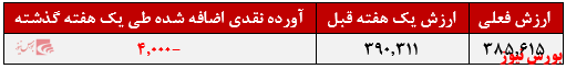 بازدهی سالانه ۸۸درصدی صندوق بازدهی سالانه ۸۸درصدی صندوق