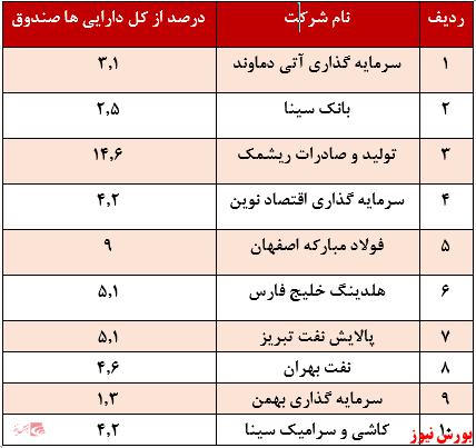 بازدهی سالانه ۸۸درصدی صندوق بازدهی سالانه ۸۸درصدی صندوق