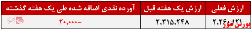 کسب ضعیفترین بازدهی سالیانه از صندوق کسب ضعیفترین بازدهی سالیانه از صندوق
