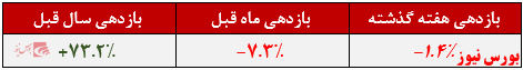 کسب ضعیفترین بازدهی سالیانه از صندوق کسب ضعیفترین بازدهی سالیانه از صندوق