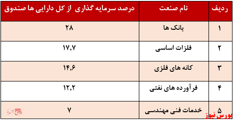 کسب ضعیفترین بازدهی سالیانه از صندوق کسب ضعیفترین بازدهی سالیانه از صندوق