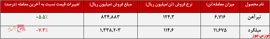 عرضههای تیرآهن و میلگرد عرضههای تیرآهن و میلگرد