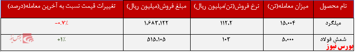 معاملات هفتگی ۲.۲۰۰ میلیارد ریالی 