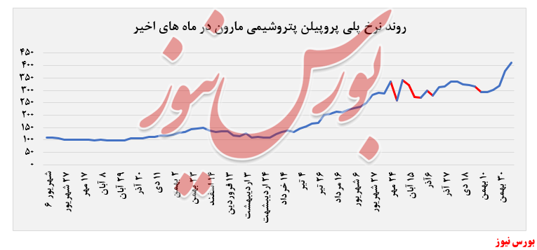 حجم معاملات ۶.۰۳۰ تنی پتروشیمی مارون حجم معاملات ۶.۰۳۰ تنی پتروشیمی مارون