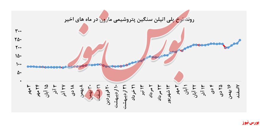 حجم معاملات ۶.۰۳۰ تنی پتروشیمی مارون حجم معاملات ۶.۰۳۰ تنی پتروشیمی مارون