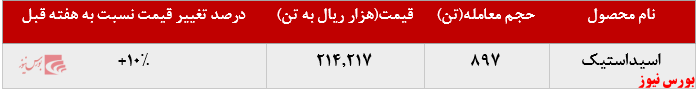 افزایش ۳۴۵ تنی اسید استیک افزایش ۳۴۵ تنی اسید استیک