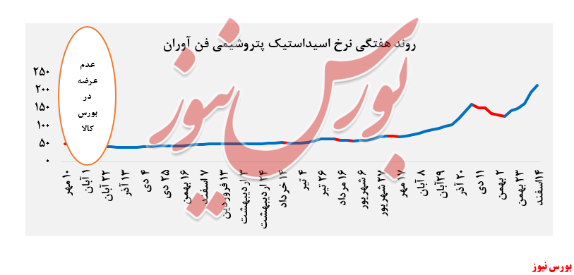 افزایش ۳۴۵ تنی اسید استیک افزایش ۳۴۵ تنی اسید استیک