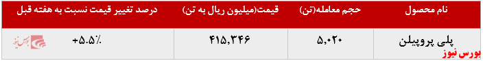 رشد ۵.۵ درصدی نسبت به هفته قبل پلی پروپیلن جم رشد ۵.۵ درصدی نسبت به هفته قبل پلی پروپیلن جم