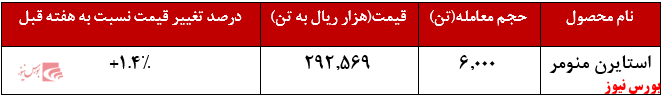 عرضه ۶۰ هزار تن استایرن منومر عرضه ۶۰ هزار تن استایرن منومر