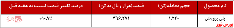 رشد چشمگیر ۱۰.۷ درصدی پلی پروپیلن رشد چشمگیر ۱۰.۷ درصدی پلی پروپیلن