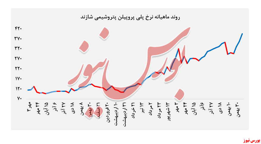 رشد چشمگیر ۱۰.۷ درصدی پلی پروپیلن رشد چشمگیر ۱۰.۷ درصدی پلی پروپیلن