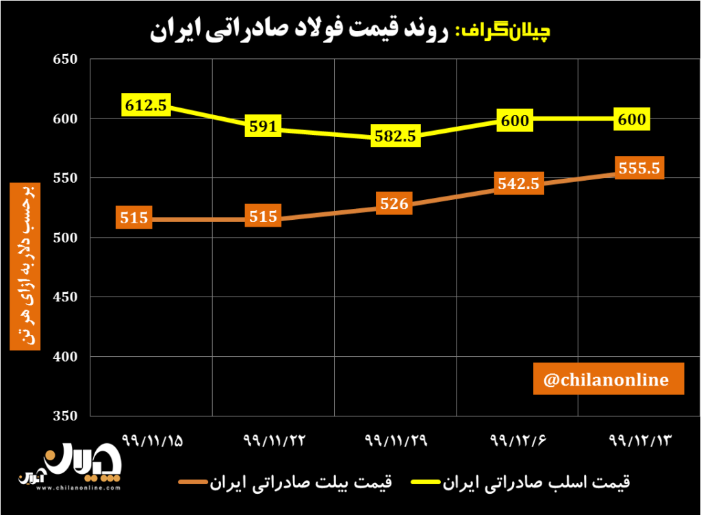 روند قیمت فولاد صادراتی ایران/ رشد ۱۳ دلاری شمش فولادی صادراتی/ آخرین قیمتهای فولاد در منطقه CIS (به همراه نمودار) روند قیمت فولاد صادراتی ایران/ رشد ۱۳ دلاری شمش فولادی صادراتی/ آخرین قیمتهای فولاد در منطقه CIS (به همراه نمودار)