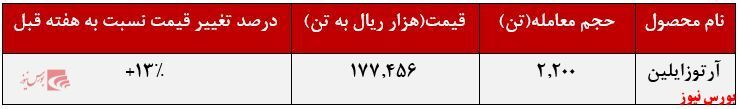 عرضه ۲.۲۰۰ تنی آرتوزایلین پتروشیمی نوری عرضه ۲.۲۰۰ تنی آرتوزایلین پتروشیمی نوری