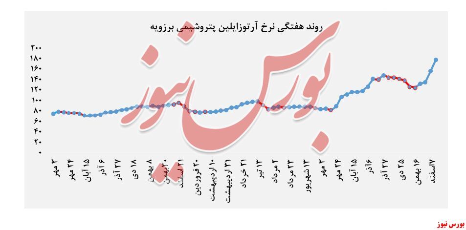 عرضه ۲.۲۰۰ تنی آرتوزایلین پتروشیمی نوری عرضه ۲.۲۰۰ تنی آرتوزایلین پتروشیمی نوری