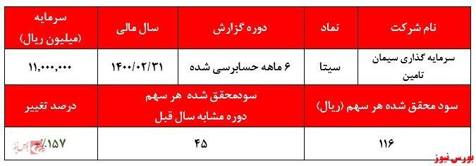 سود ۱۱۶ ریالی هر سهم سود ۱۱۶ ریالی هر سهم