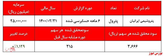 سود ۳.۶۶۶ ریالی هر سهم سود ۳.۶۶۶ ریالی هر سهم