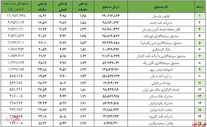 ارزش صندوقهای مختلط به ۳۰۸ هزار میلیارد تومان نزدیک شد ارزش صندوقهای مختلط به ۳۰۸ هزار میلیارد تومان نزدیک شد